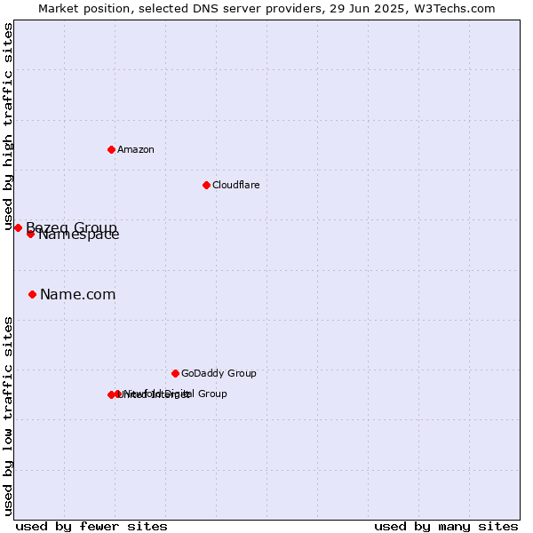 Market position of Name.com vs. Namespace vs. Bezeq Group