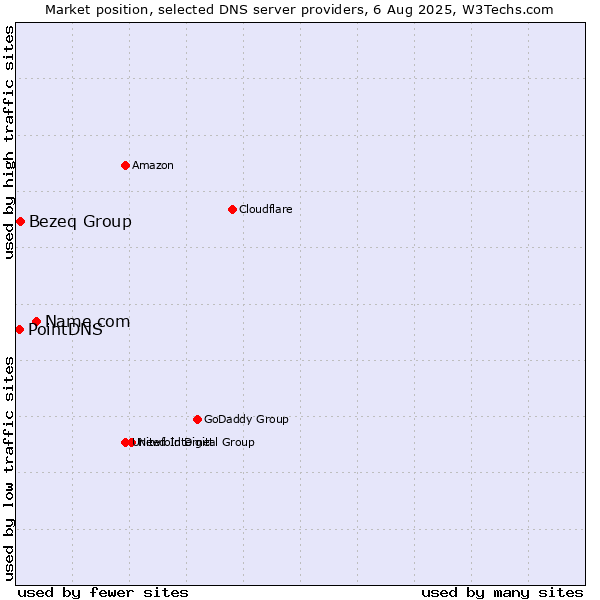 Market position of Name.com vs. Bezeq Group vs. PointDNS