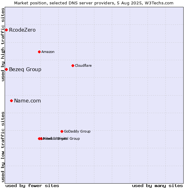 Market position of Name.com vs. Bezeq Group vs. RcodeZero