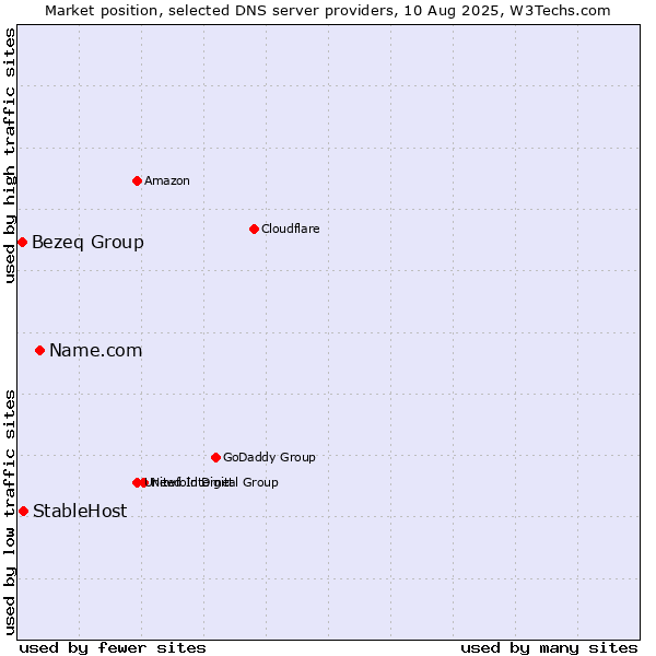 Market position of Name.com vs. StableHost vs. Bezeq Group