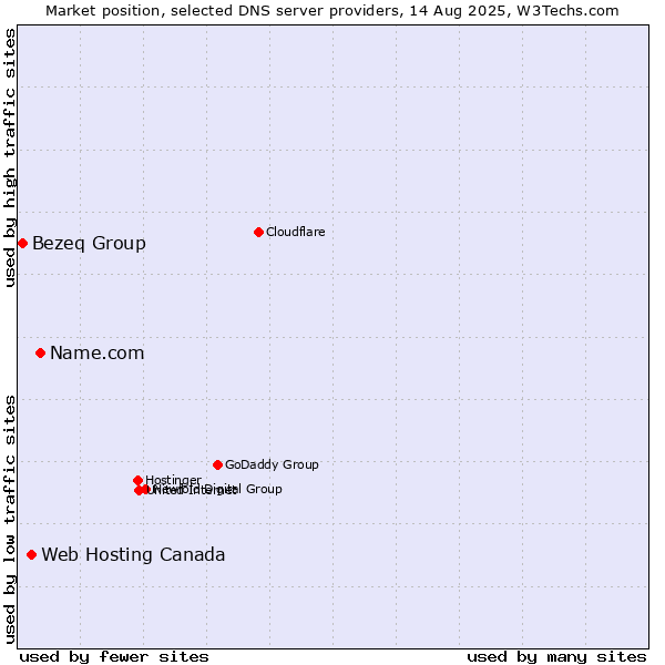 Market position of Name.com vs. Web Hosting Canada vs. Bezeq Group