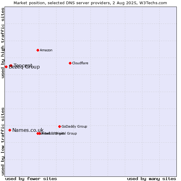 Market position of Tencent vs. Names.co.uk vs. Bezeq Group