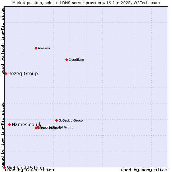 Market position of Names.co.uk vs. Bezeq Group vs. Webhost Python