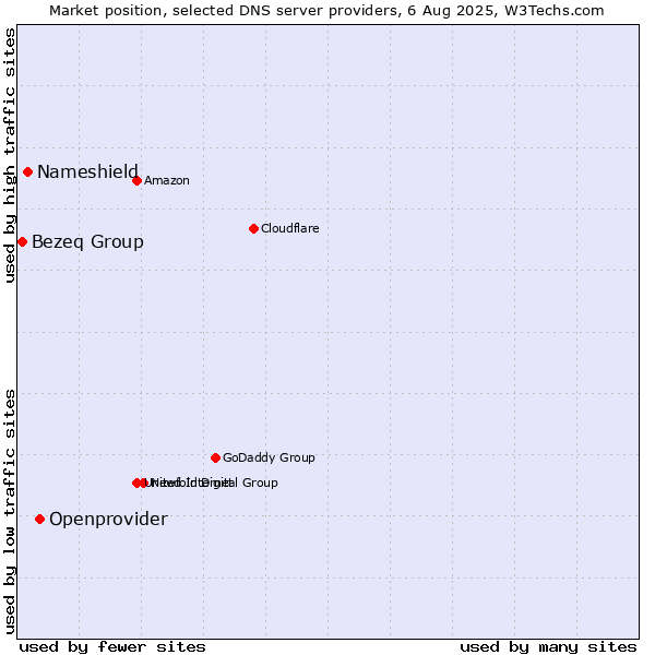 Market position of Openprovider vs. Nameshield vs. Bezeq Group