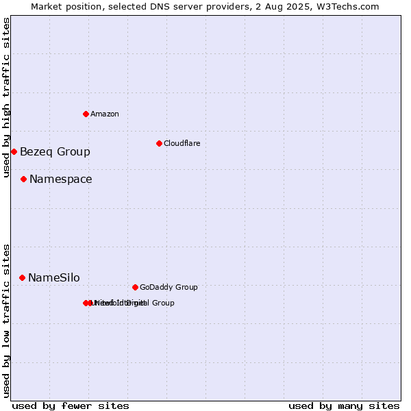 Market position of Namespace vs. NameSilo vs. Bezeq Group