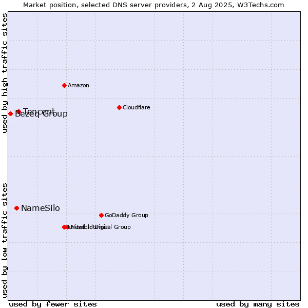 Market position of Tencent vs. NameSilo vs. Bezeq Group