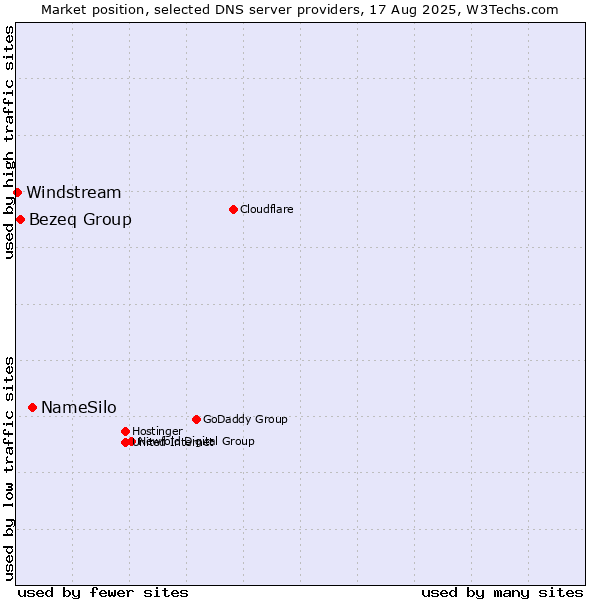 Market position of NameSilo vs. Bezeq Group vs. Windstream
