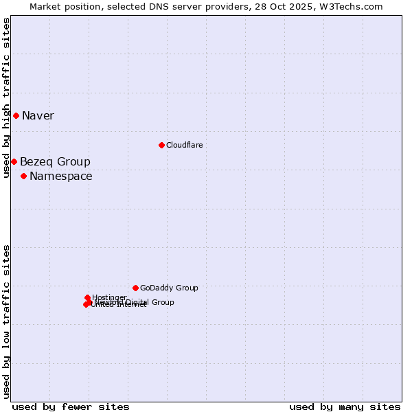 Market position of Namespace vs. Naver vs. Bezeq Group