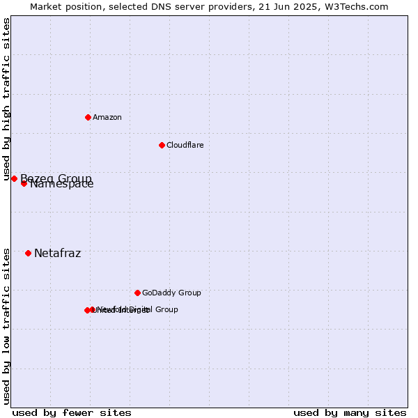 Market position of Netafraz vs. Namespace vs. Bezeq Group