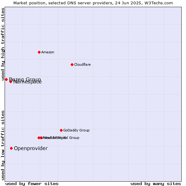 Market position of Openprovider vs. Namespace vs. Bezeq Group