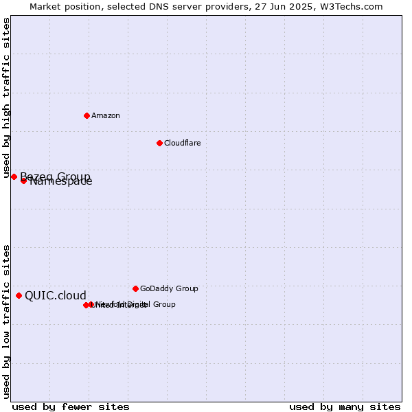 Market position of Namespace vs. QUIC.cloud vs. Bezeq Group