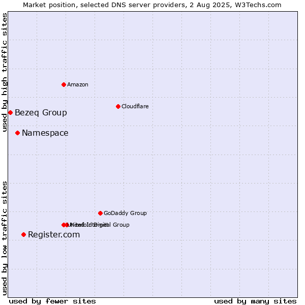 Market position of Register.com vs. Namespace vs. Bezeq Group