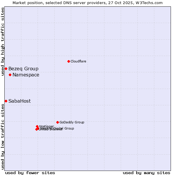 Market position of Namespace vs. Bezeq Group vs. SabaHost