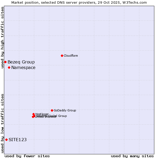 Market position of Namespace vs. SITE123 vs. Bezeq Group