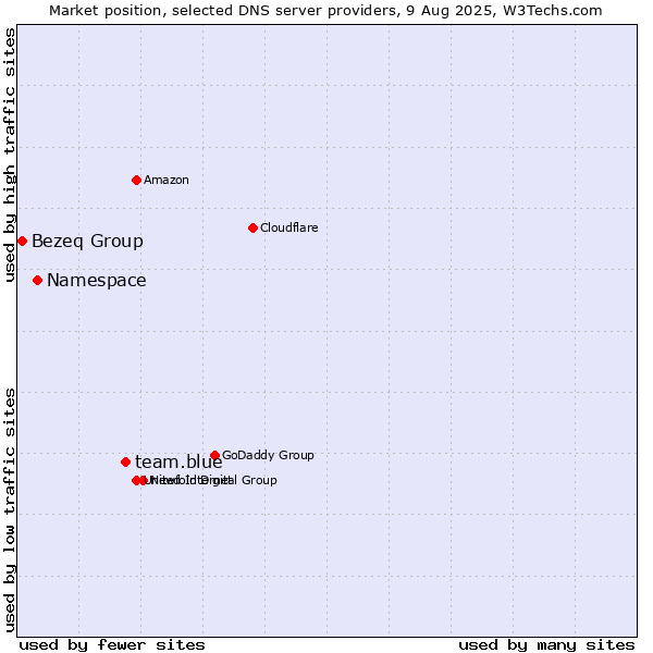 Market position of team.blue vs. Namespace vs. Bezeq Group