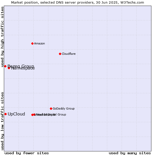 Market position of Namespace vs. UpCloud vs. Bezeq Group
