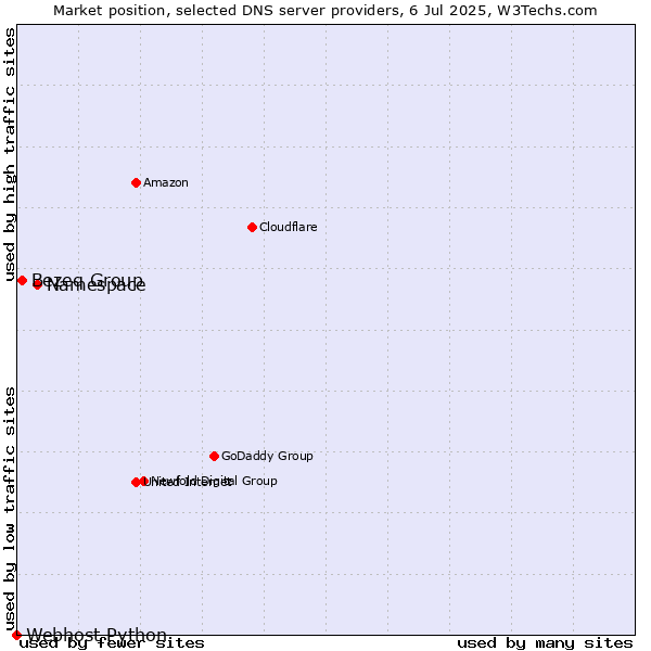 Market position of Namespace vs. Bezeq Group vs. Webhost Python