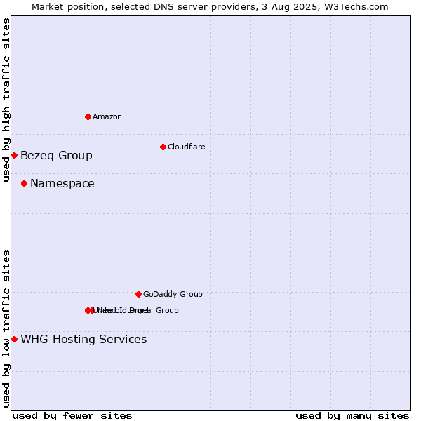 Market position of Namespace vs. Bezeq Group vs. WHG Hosting Services