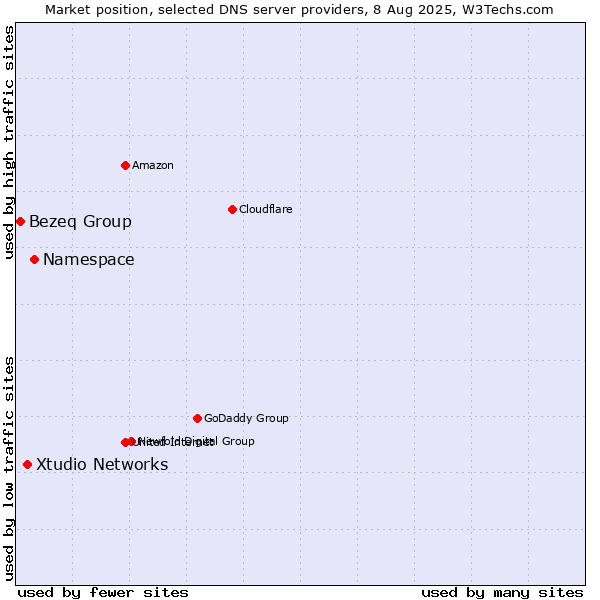 Market position of Namespace vs. Xtudio Networks vs. Bezeq Group