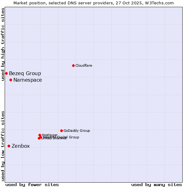 Market position of Namespace vs. Zenbox vs. Bezeq Group