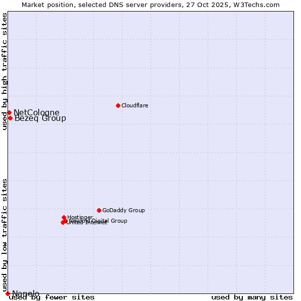 Market position of Bezeq Group vs. NetCologne vs. Nanelo