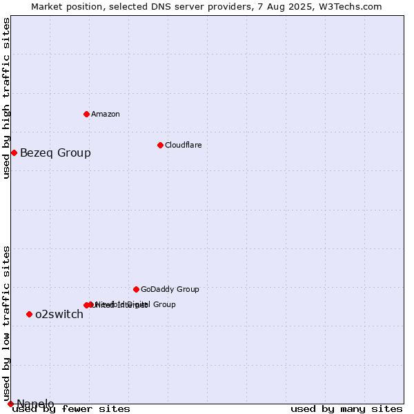 Market position of o2switch vs. Bezeq Group vs. Nanelo