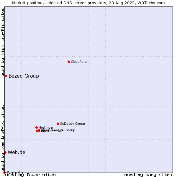 Market position of Bezeq Group vs. Web.de vs. Nanelo