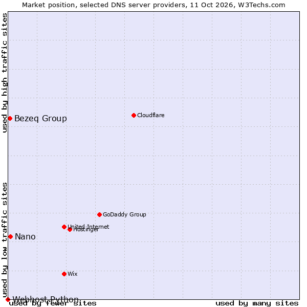 Market position of Nano vs. Bezeq Group vs. Webhost Python