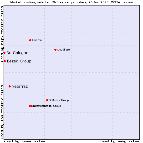 Market position of Netafraz vs. Bezeq Group vs. NetCologne