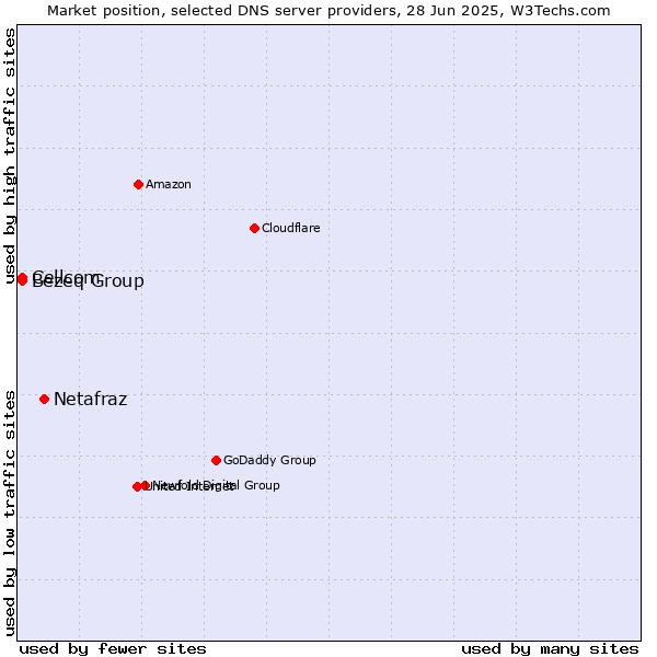 Market position of Netafraz vs. Bezeq Group vs. Cellcom