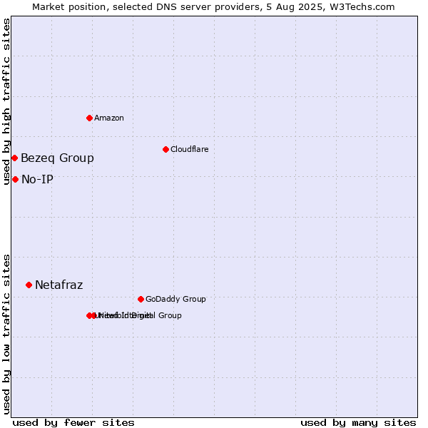 Market position of Netafraz vs. No-IP vs. Bezeq Group