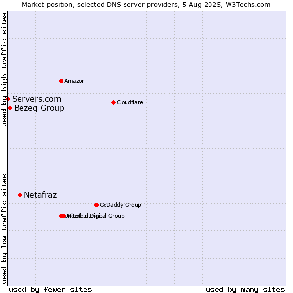 Market position of Netafraz vs. Bezeq Group vs. Servers.com
