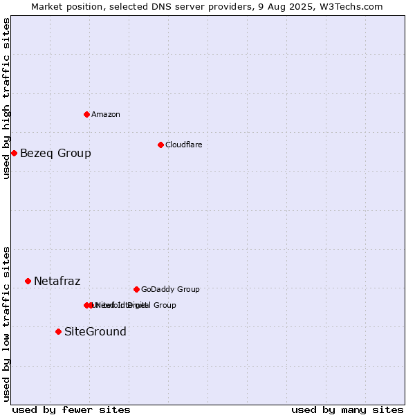 Market position of SiteGround vs. Netafraz vs. Bezeq Group