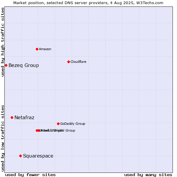 Market position of Squarespace vs. Netafraz vs. Bezeq Group