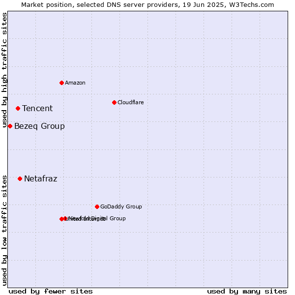 Market position of Netafraz vs. Tencent vs. Bezeq Group
