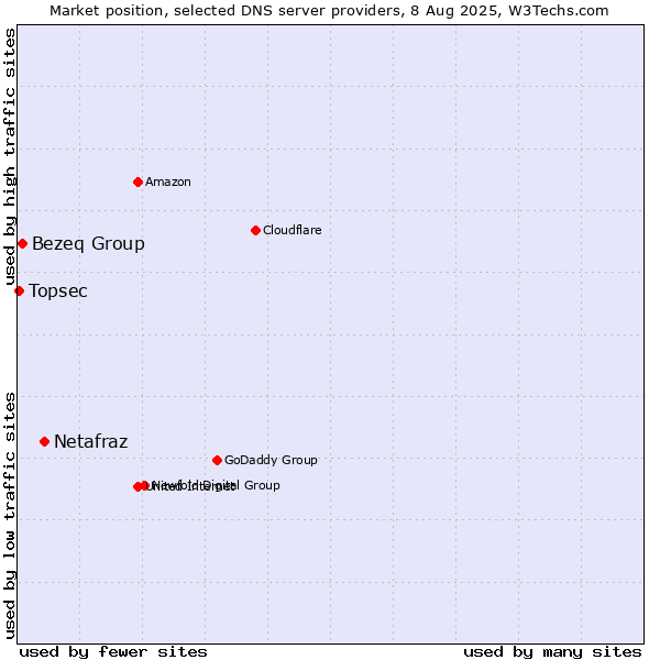 Market position of Netafraz vs. Bezeq Group vs. Topsec