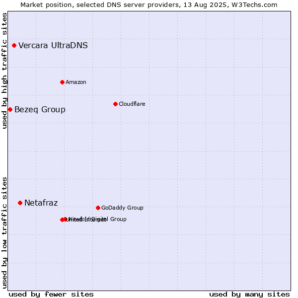Market position of Netafraz vs. Vercara UltraDNS vs. Bezeq Group