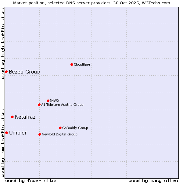 Market position of Netafraz vs. Umbler vs. Bezeq Group