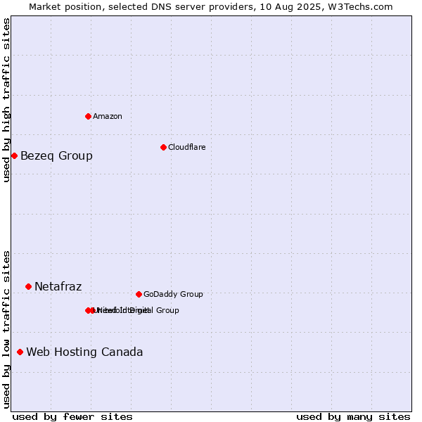 Market position of Netafraz vs. Web Hosting Canada vs. Bezeq Group