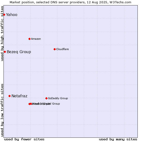 Market position of Netafraz vs. Bezeq Group vs. Yahoo