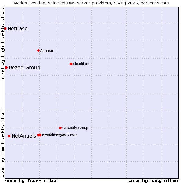 Market position of NetAngels vs. Bezeq Group vs. NetEase