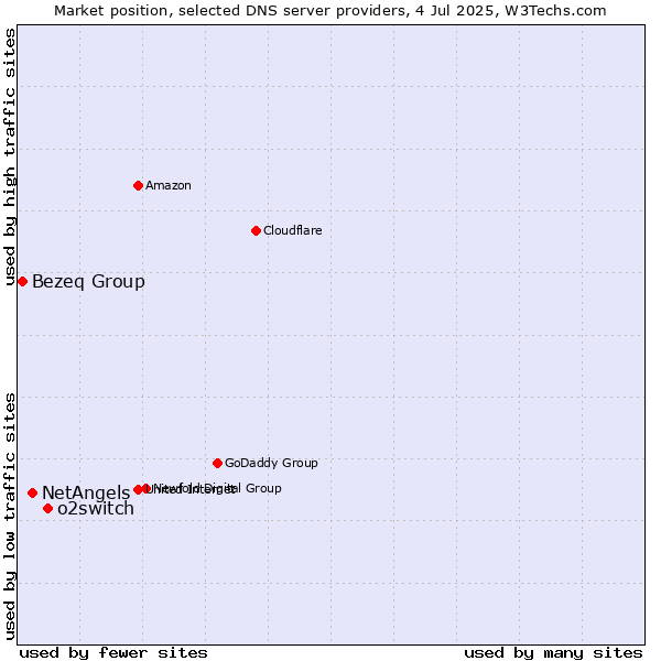 Market position of o2switch vs. NetAngels vs. Bezeq Group