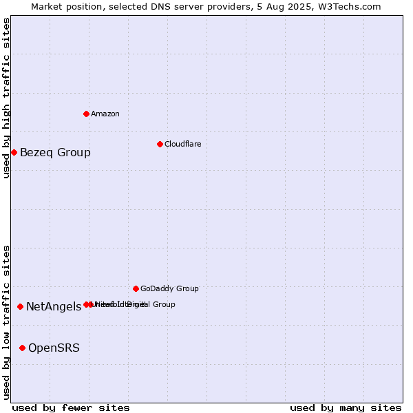 Market position of OpenSRS vs. NetAngels vs. Bezeq Group
