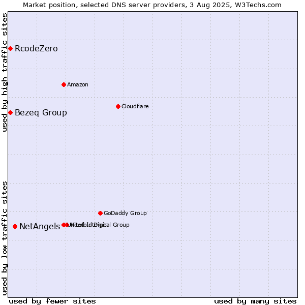 Market position of NetAngels vs. Bezeq Group vs. RcodeZero