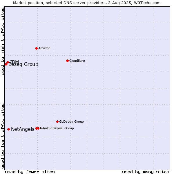 Market position of NetAngels vs. IBM vs. Bezeq Group