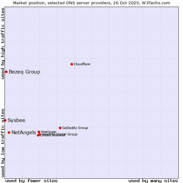 Market position of NetAngels vs. Bezeq Group vs. Sysbee