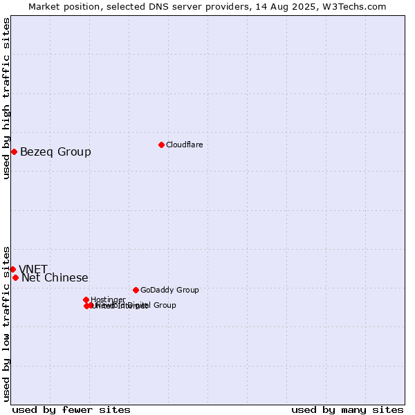 Market position of Net Chinese vs. Bezeq Group vs. VNET