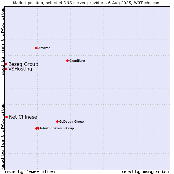 Market position of Net Chinese vs. Bezeq Group vs. VSHosting