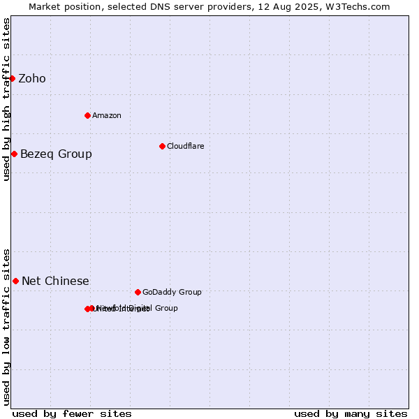 Market position of Net Chinese vs. Bezeq Group vs. Zoho