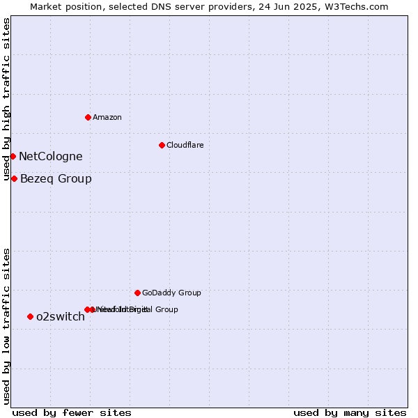 Market position of o2switch vs. Bezeq Group vs. NetCologne